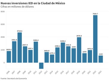 Nuevas inversiones en CDMX