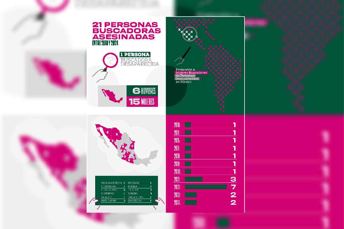21 personas buscadoras han sido asesinadas desde el 2010 en México. Infografía con sus datos y lugares de origen.
