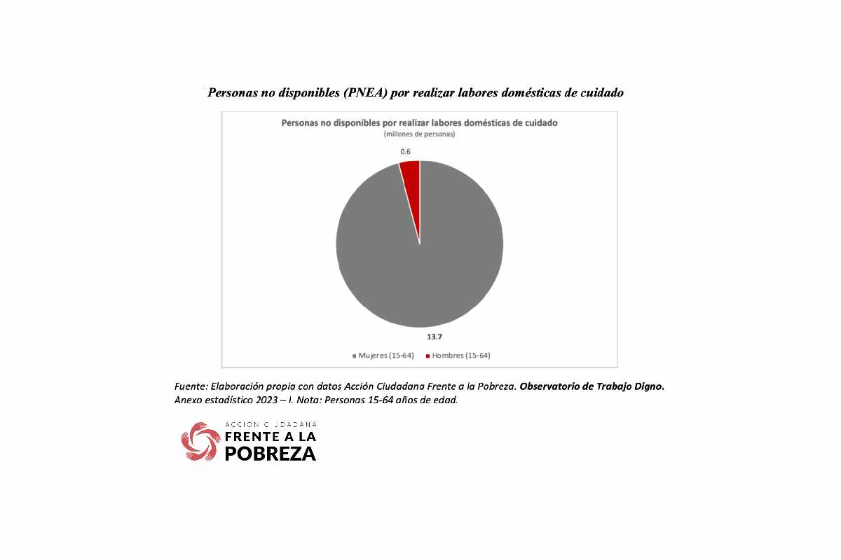 Gráfica con los datos de las personas no disponibles para realizar labores de cuidados.