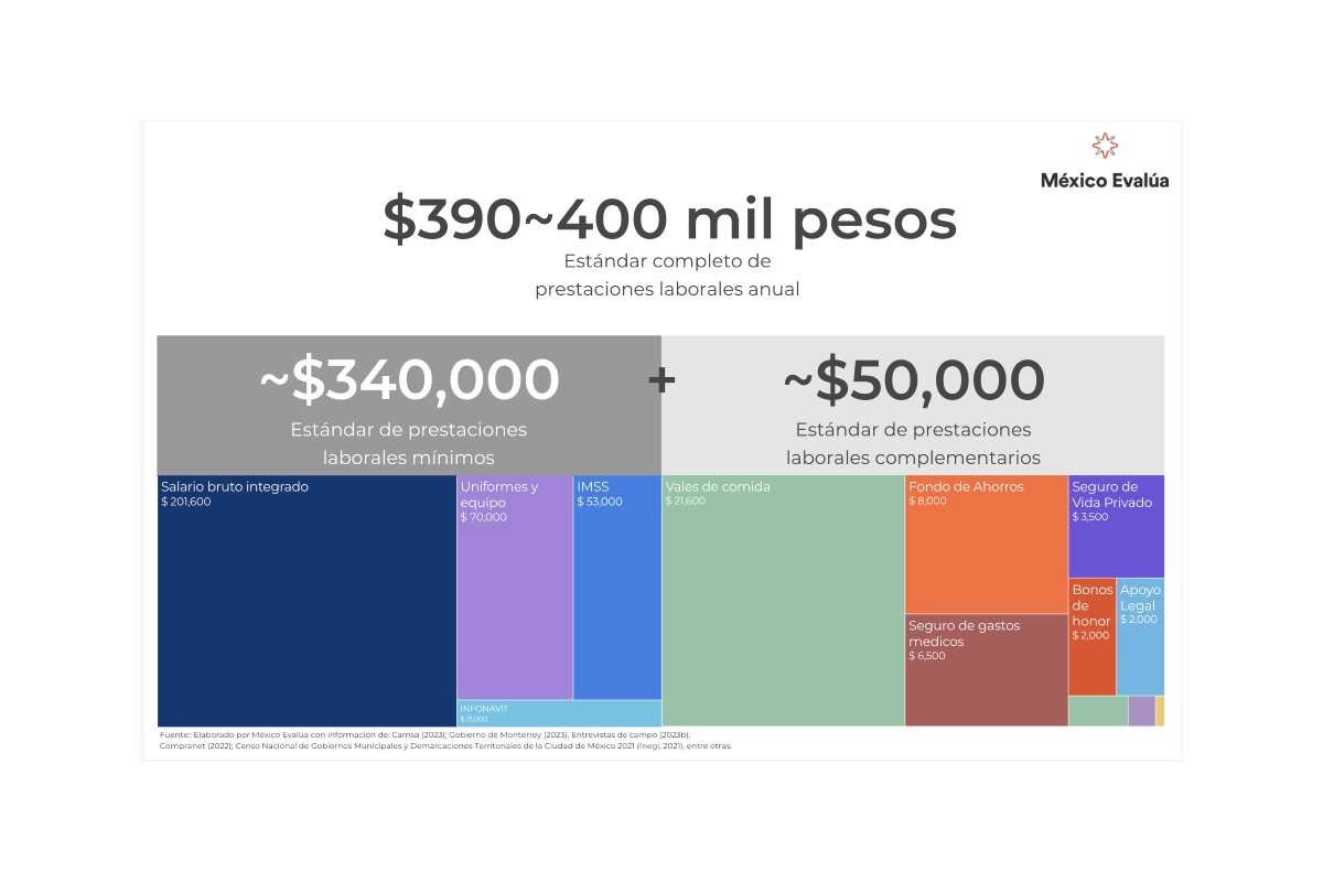 Gráfica con los datos de las prestaciones laborales de los policías.