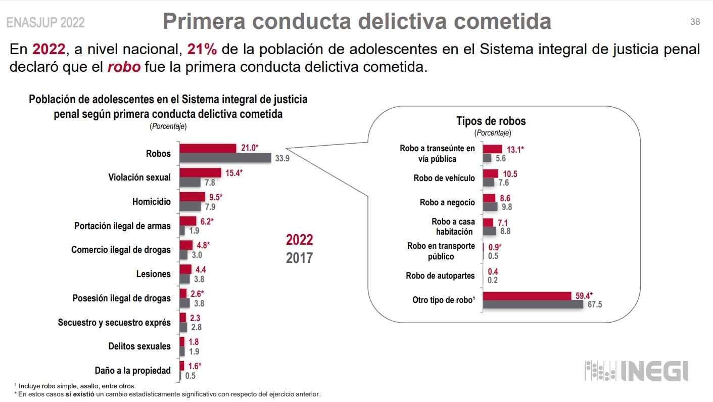 Encuesta Nacional de Adolescentes en el Sistema de Justicia Penal (ENASJUP) 2022