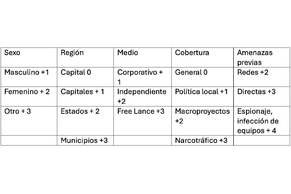 Tabla con los riesgos diferenciados que corren los periodistas en función de su género o del trabajo que desempeñan.