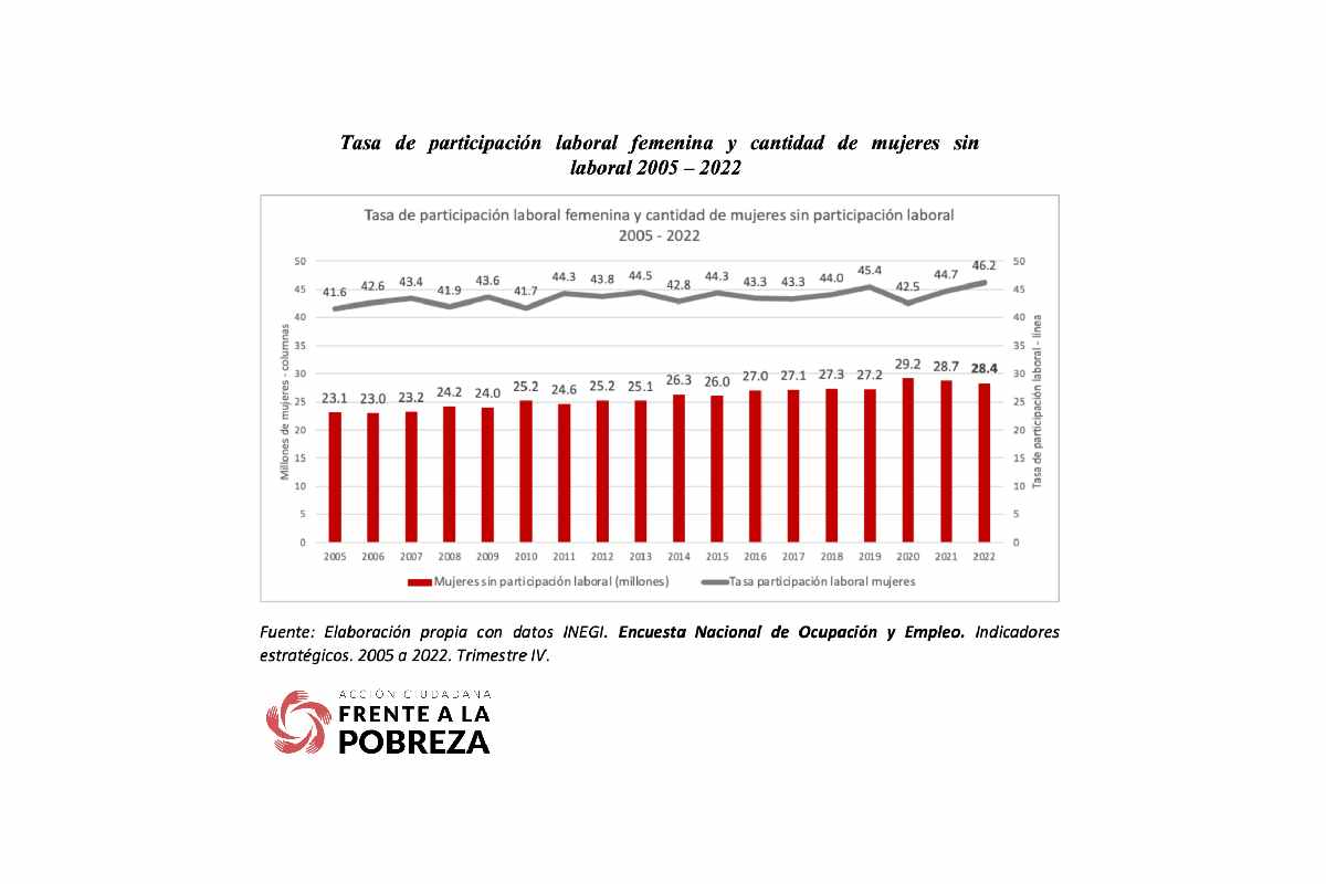Gráfica con los datos de la tasa de participación femenina 2005 - 2022