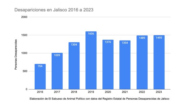 Máynez destacó baja de asesinatos con Alfaro en Jalisco, pero han subido desapariciones 