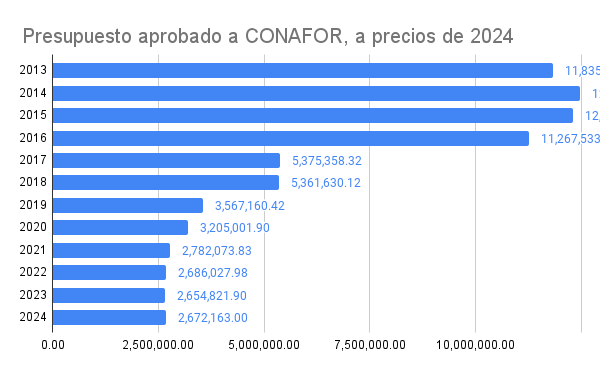 Presupuesto aprobado a CONAFOR, a precios de 2024
