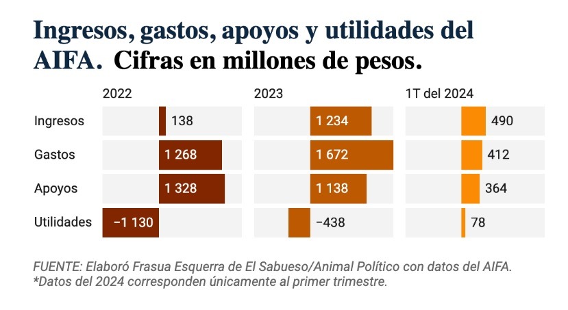 El AIFA registró utilidades por primera vez en el primer trimestre de 2024.