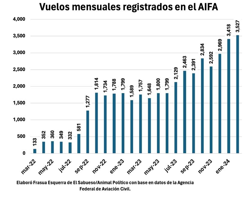 Vuelos desde el Aeropuerto Felipe Ángeles.