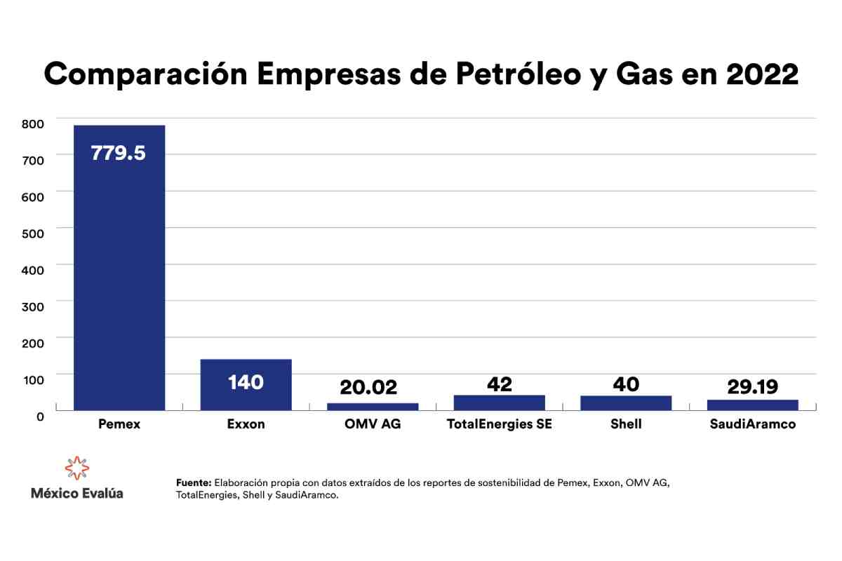 Gráfica con los datos de la comparación de las empresas que producen petróleo y las que producen gas.