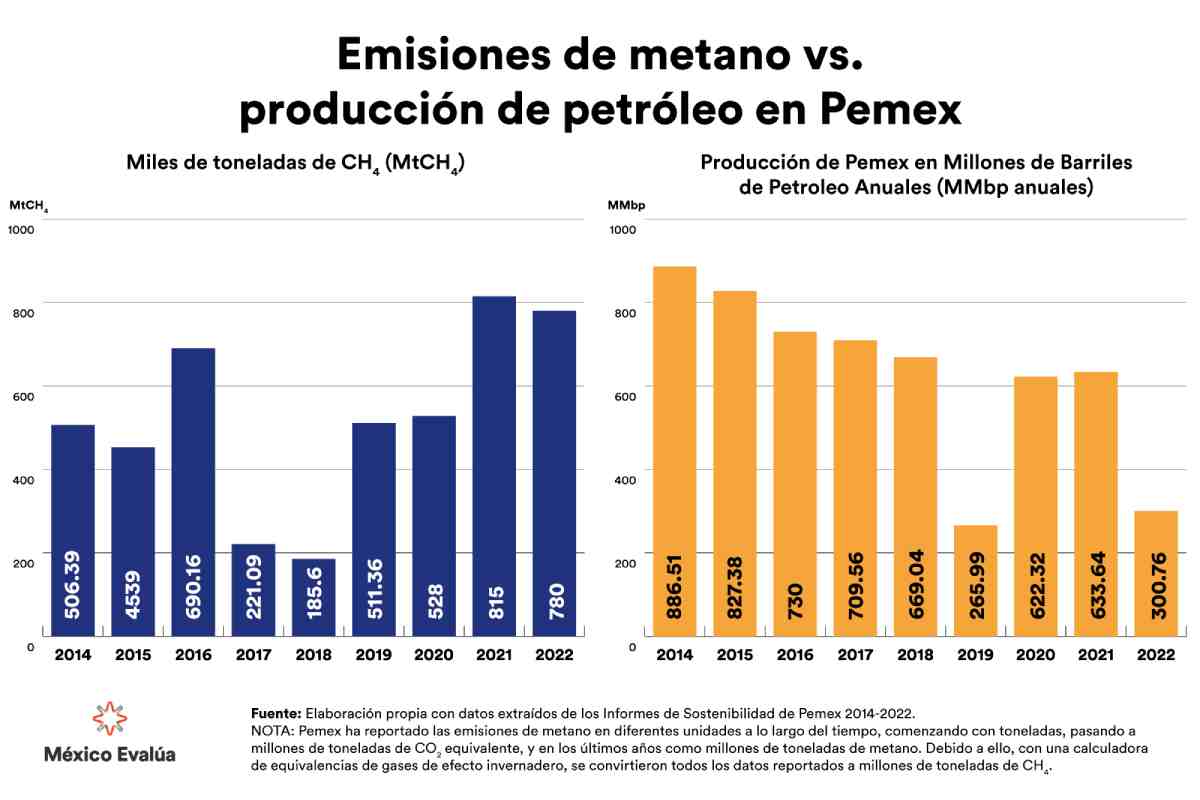 Gráfica con las emisiones de metano versus la producción de petróleo en Pemex.