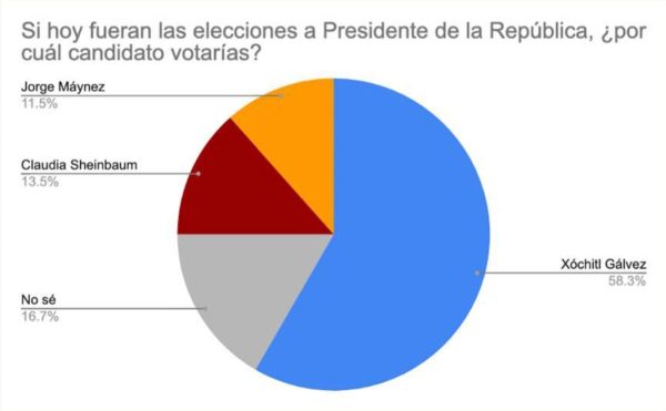 En redes sociales comparten una gráfica en donde se ve mayor preferencia por Xóchitl Gálvez para las elecciones presidenciales, pero no especifican que es una encuesta estudiantil.