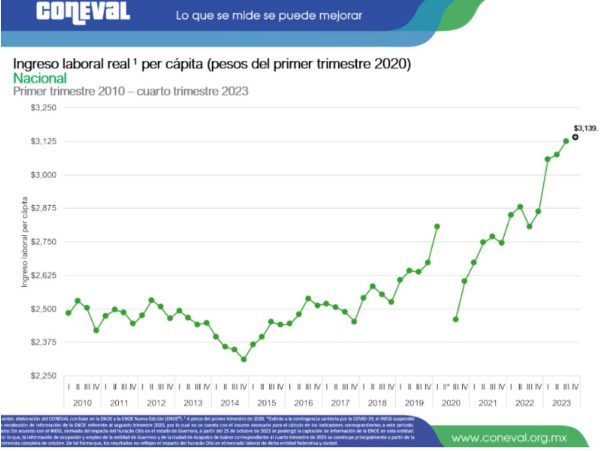 Falso que mexicanos redujeron su ingreso 15 mil pesos y que no se recuperaron niveles pre-pandemia, como dijo Xóchitl