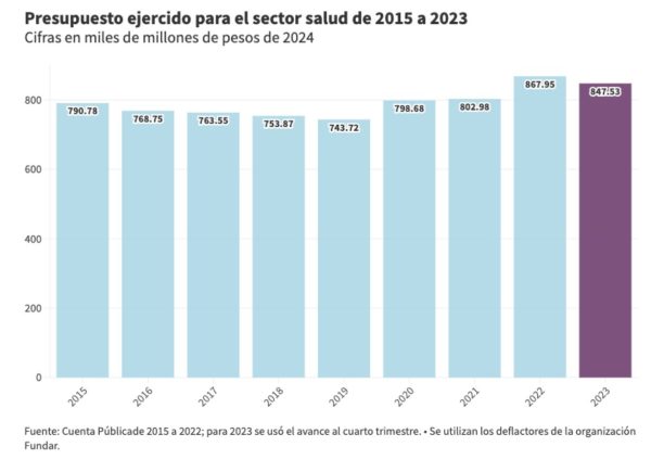 Gobierno difunde gráfico engañoso sobre el gasto en salud