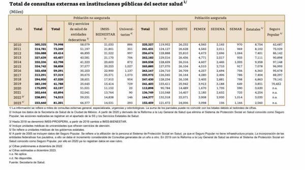 Gobierno difunde gráfico engañoso sobre el gasto en salud