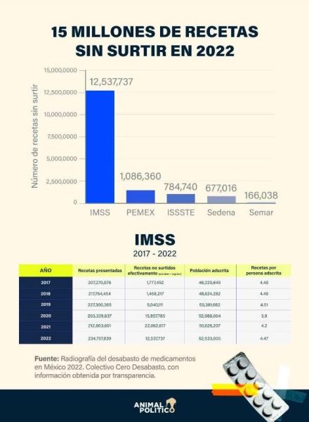Gobierno difunde gráfico engañoso sobre el gasto en salud
