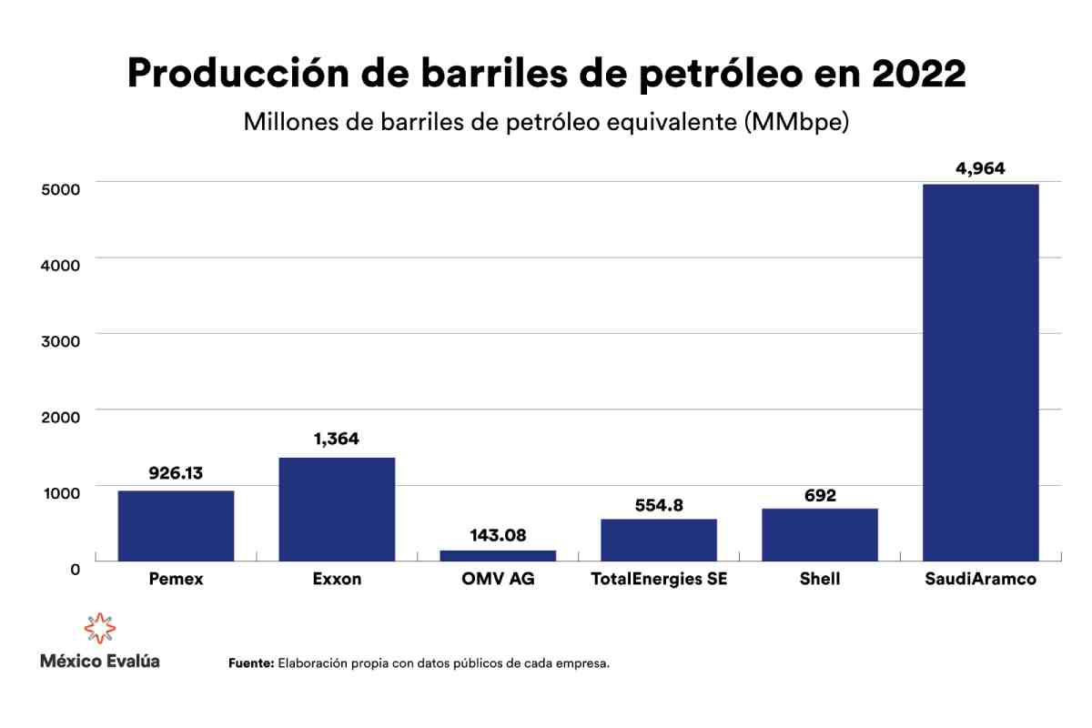 Gráfica con los datos de la producción de petróleo de Pemex en 2022.