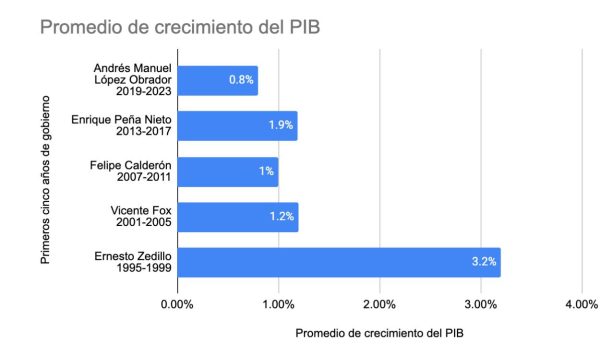 El Sabueso realizó este cálculo con base en el Producto Interno Bruto Trimestral, cifras originales, del que el Inegi tiene registro, al obtener la variación porcentual y promedio de los Valores constantes del PIB. 