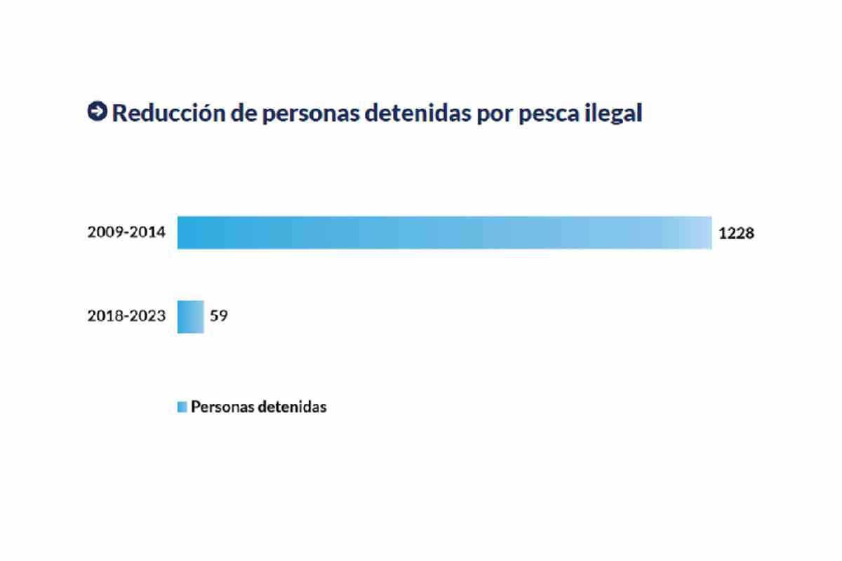 Gráfica con los datos de la reducción en el número de personas detenidas por pesca ilegal en aguas mexicanas.