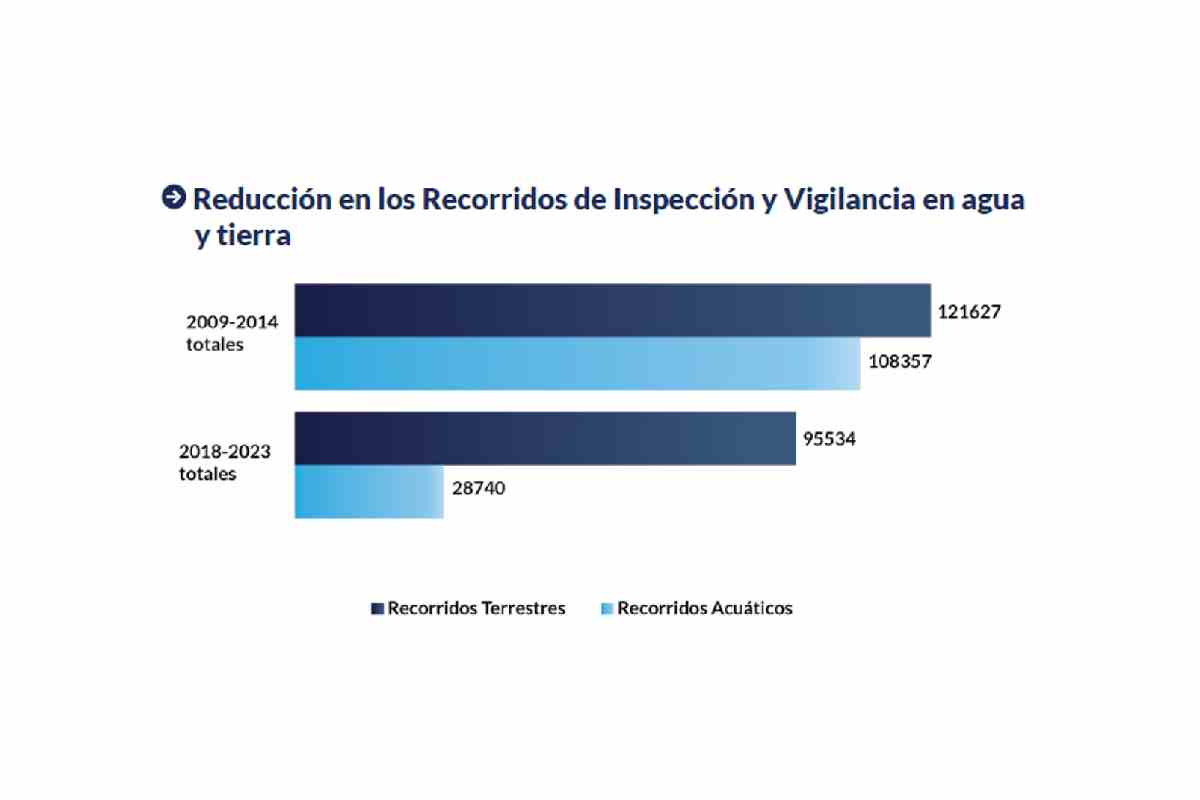 Gráfica con la reducción de los recorridos de inspección para detectar pesca ilegal en aguas mexicanas.