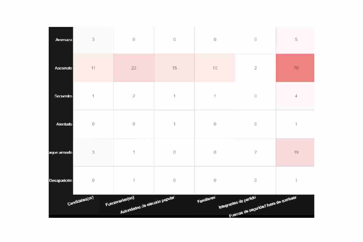 Gráfica con los incidentes de violencia político-electoral en Guanajuato. 