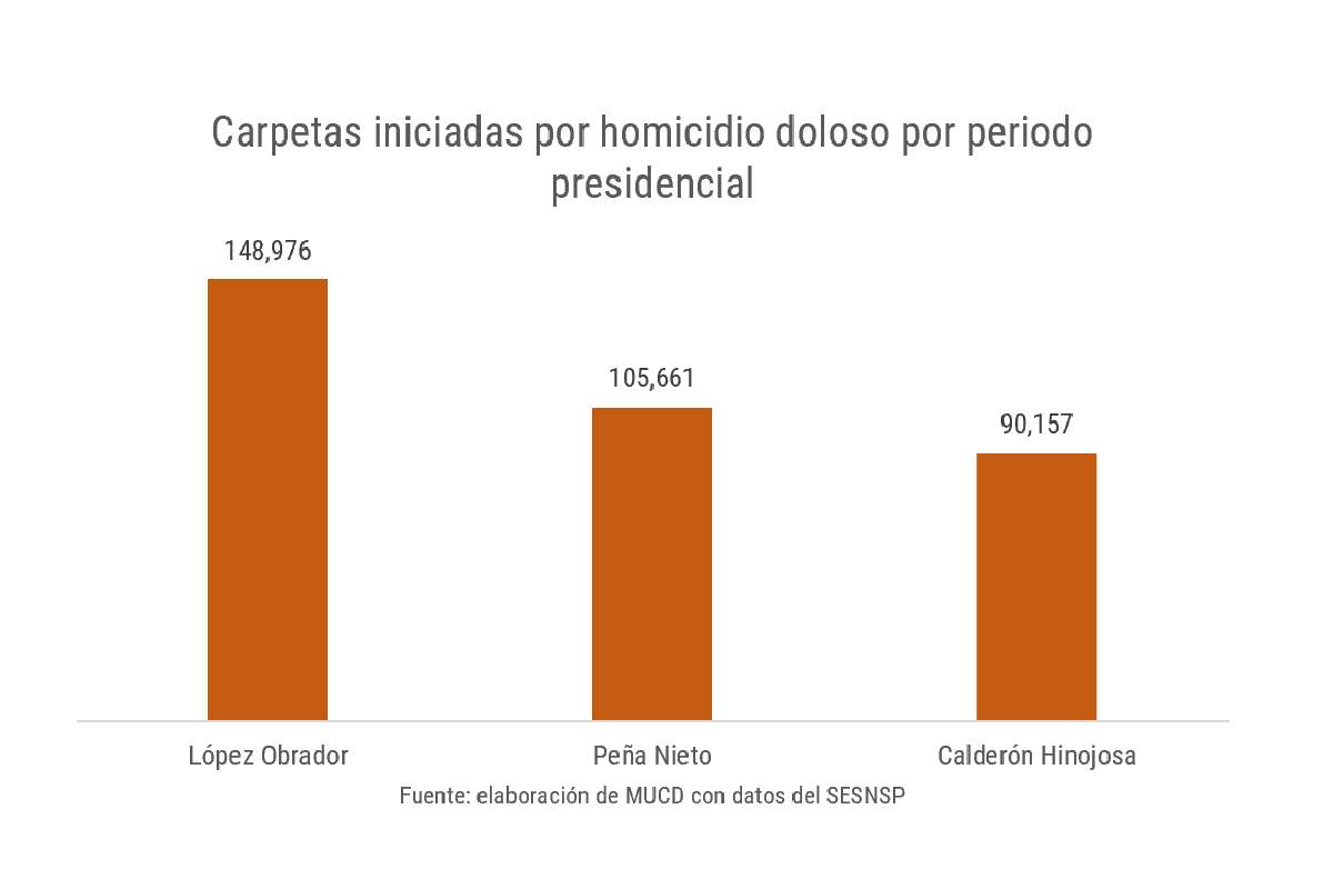 Gráfica con los datos de homicidios dolosos cometidos por periodo presidencial.