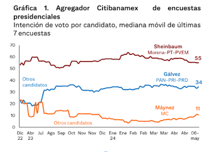 Agregador de encuestas de Citibanamex.