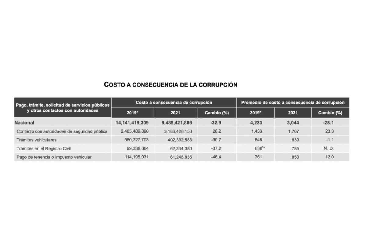 Tabla con los costos a consecuencia de la corrupción.