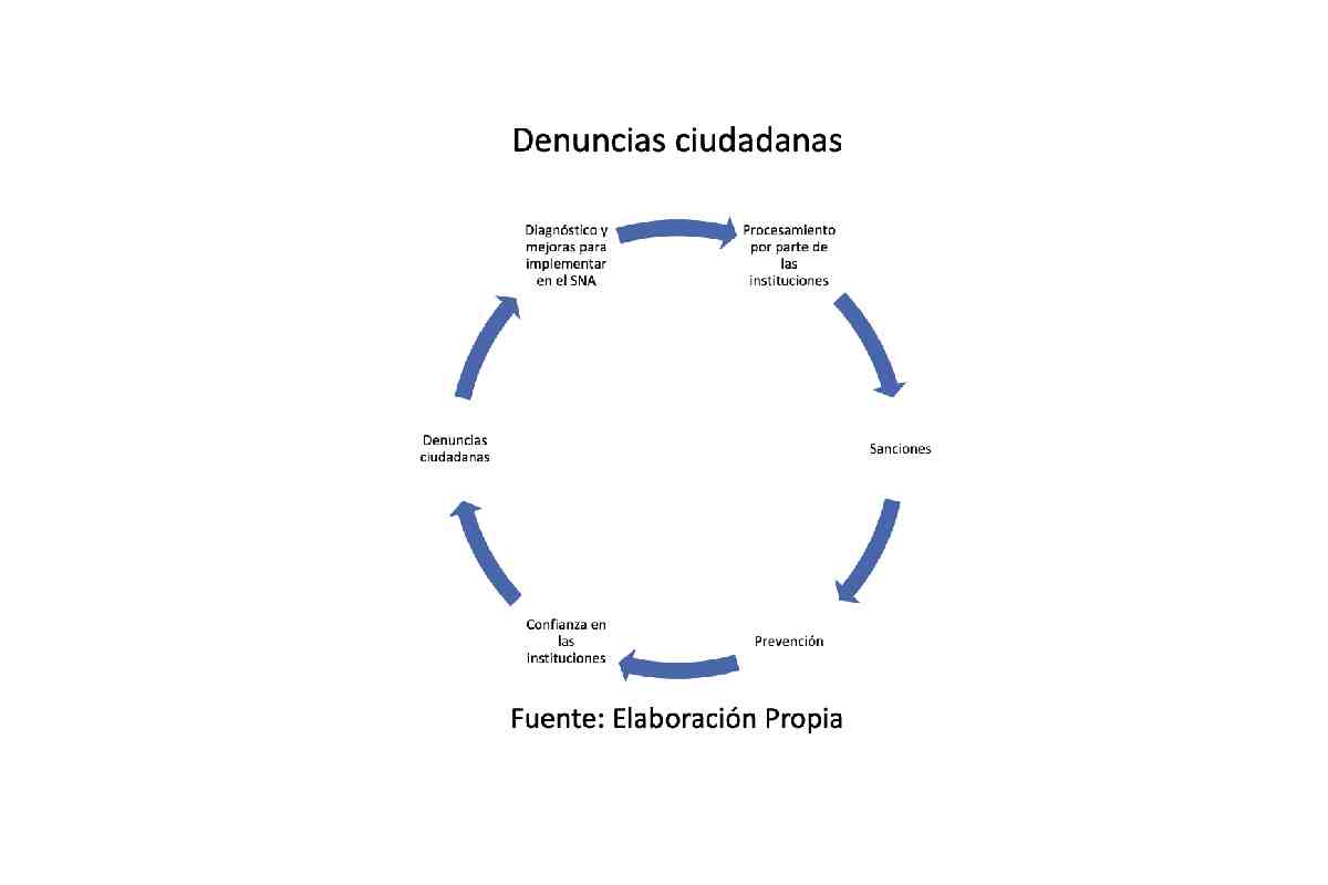 Gráfica con las denuncias ciudadanas sobre corrupción.
