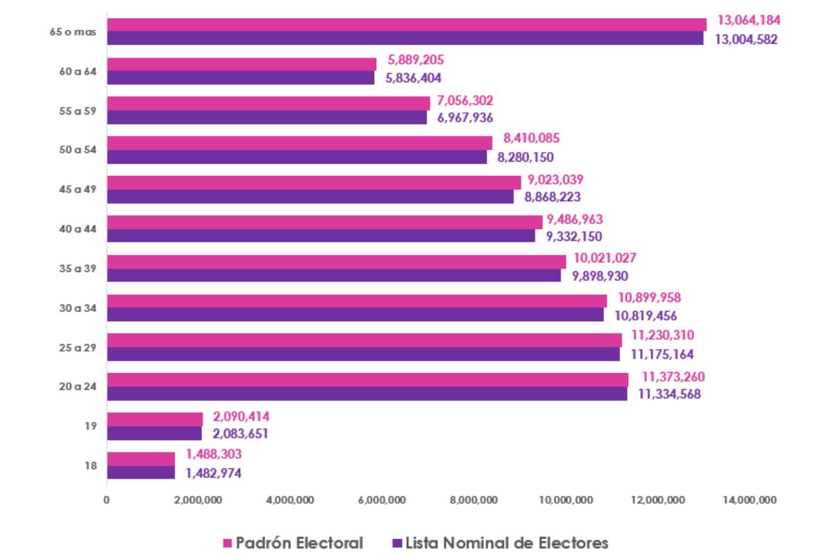 Distribución del Padron Electoral y la Lista Nominal del INE