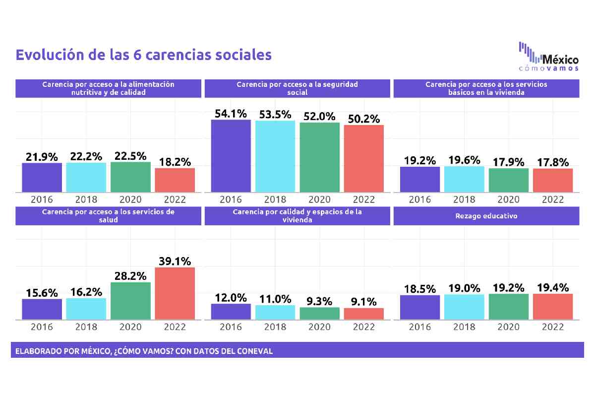 Gráfica con la evolución de las tres carencias sociales (salud, educación y vivienda) de 2016 a 2023.