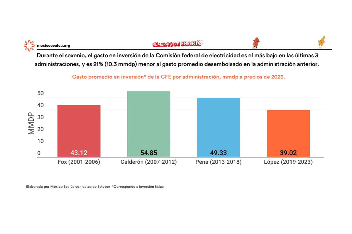 Gráfica con el gasto de inversión en la CFE en los últimos cuatro sexenios.