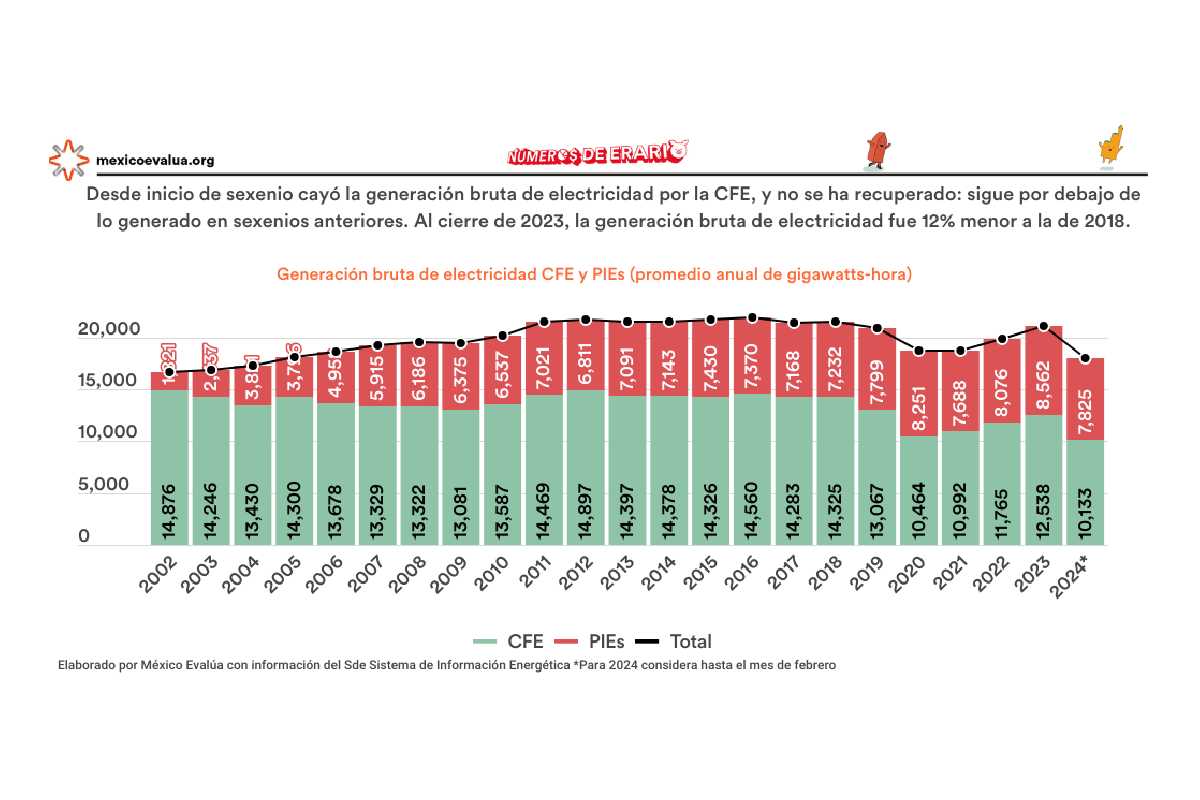 Gráfica con los datos de la generación bruta de electricidad de la CFE.