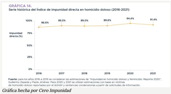 Gráfica sobre impunidad de la organización Cero Impunidad