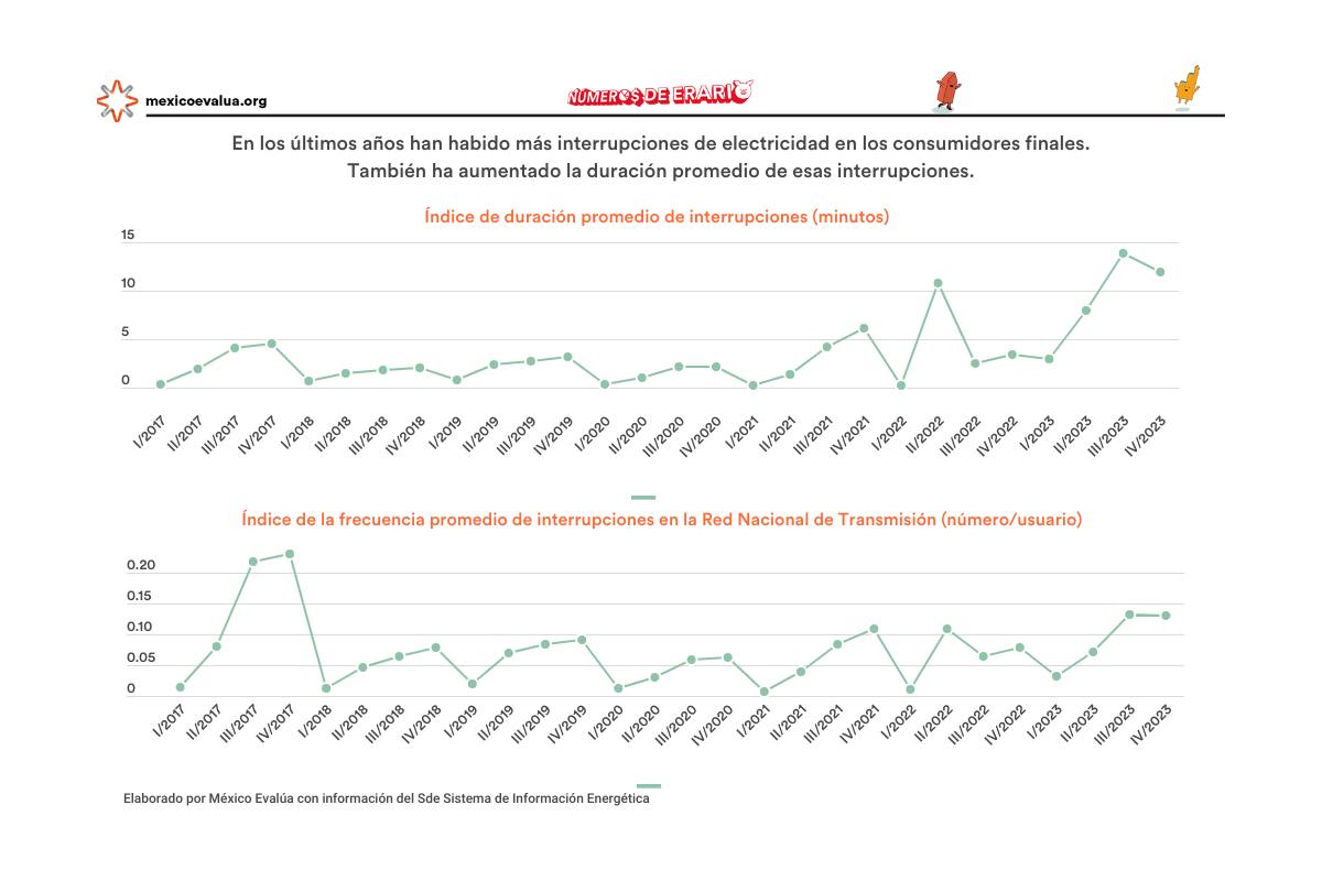 Gráfica con el histórico de los apagones que ha registrado la CFE en el sexenio de AMLO.
