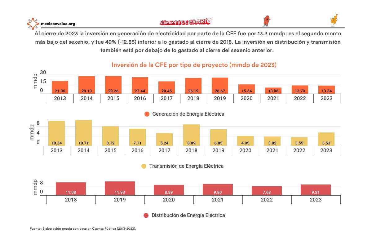 Gráfica con los datos de la generación en inversión en electricidad de la CFE.