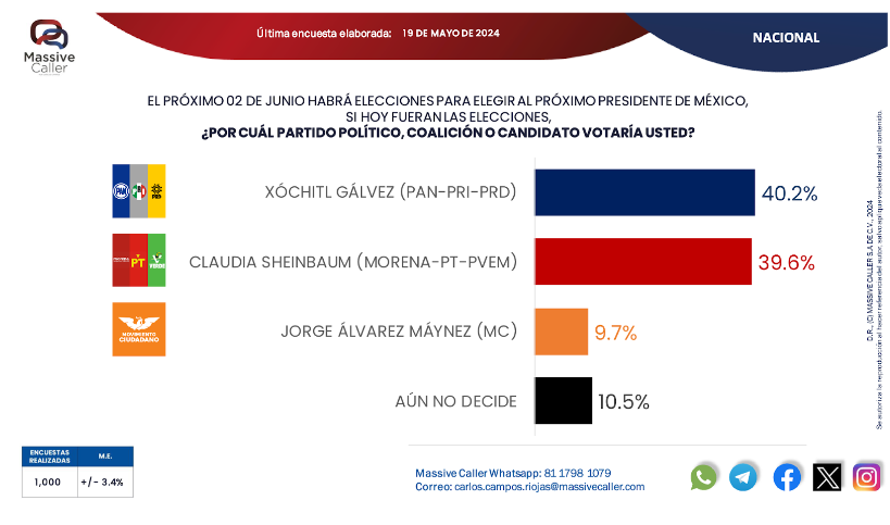 Encuesta de Massive Caller del 19 de mayo.