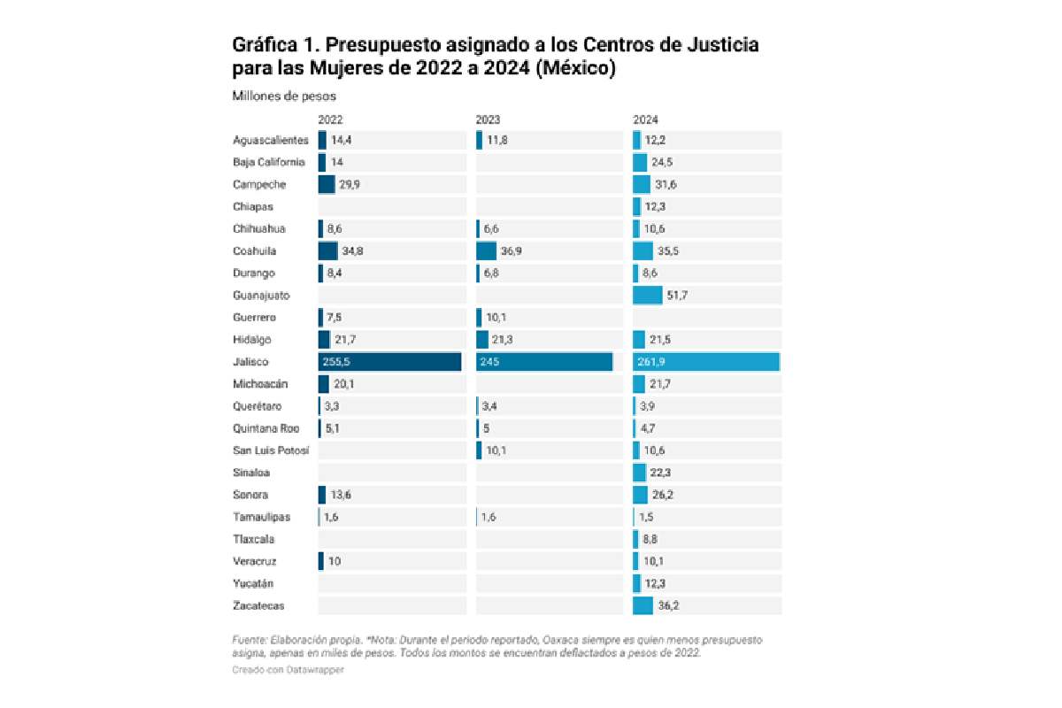 Presupuesto asignado a los Centros de Justicia para Mujeres de 2022 a 2024.