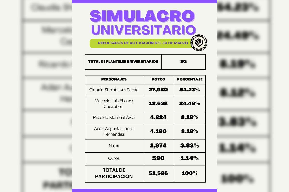 Resultados del Simulacro Electoral Universitario 2023