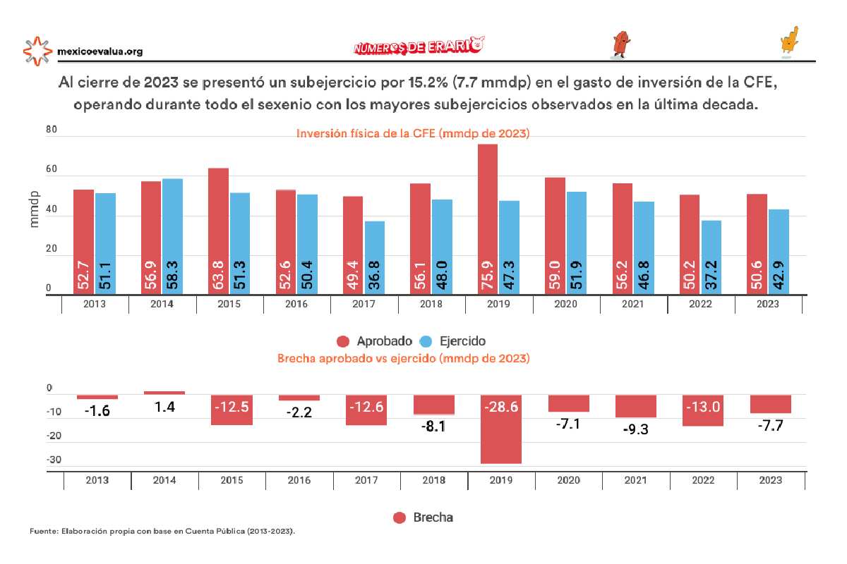 Gráfica con los datos del subejercicio de los gastos de inversión en la CFE.