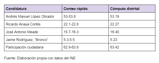 Conteo rápido en 2018.