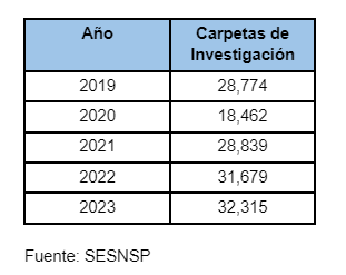 Delitos en la ciudad de Puebla .