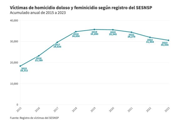 Victimas de homicidio doloso y feminicidio