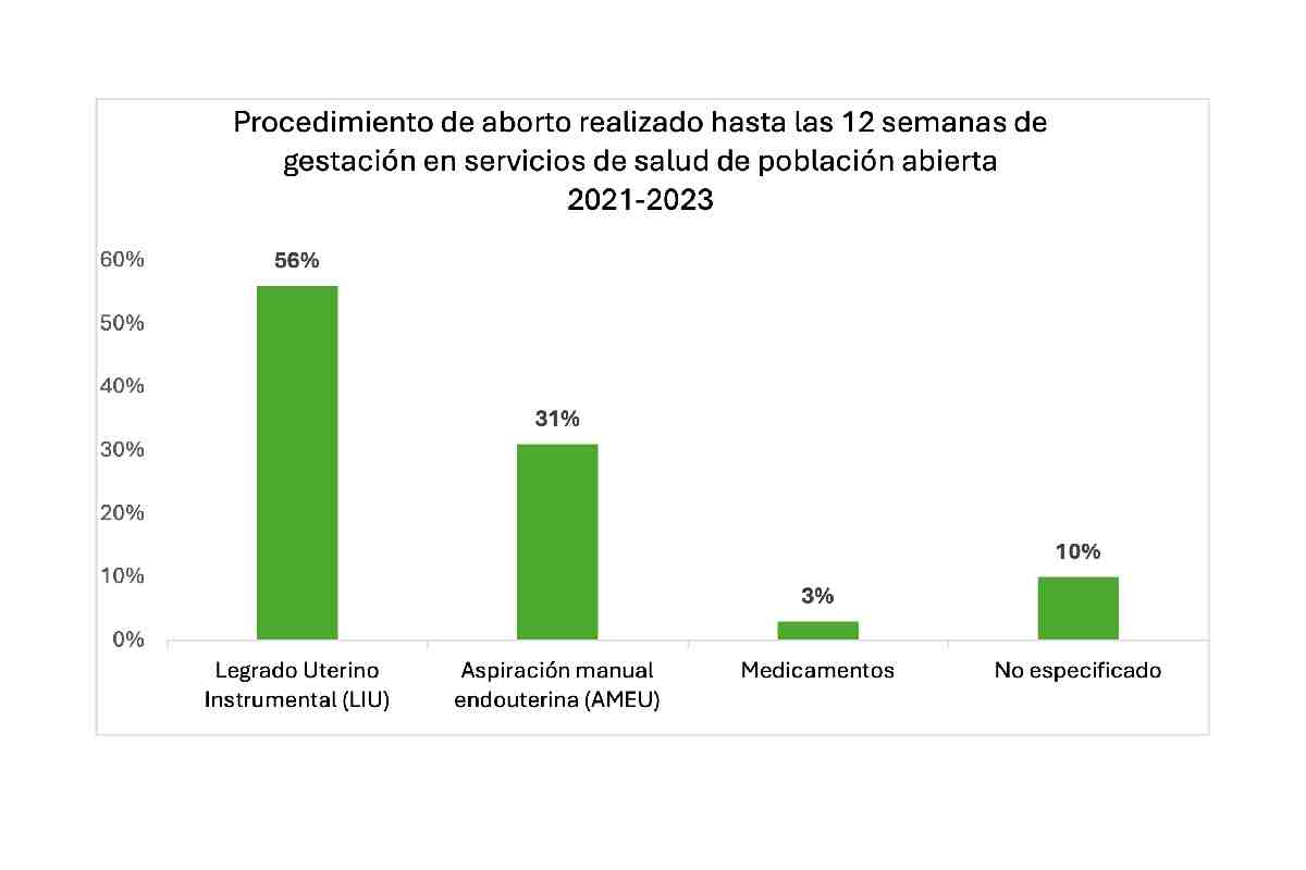 Gráfica con información sobre los abortos realizados en los servicios de salud para población abierta de 2021 a 2023.