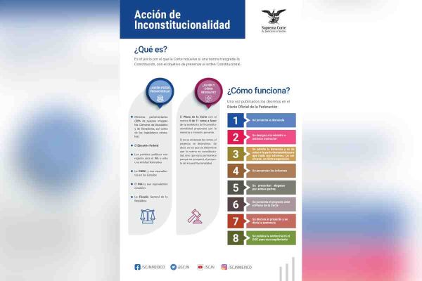Infografía sobre acción de incostitucionalidad. Fuente: SCJN