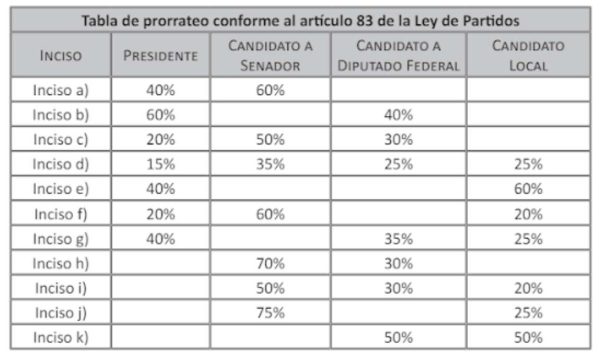 ¿Por qué ‘Alito’, Marko y Zambrano no reportan gastos de campaña si son candidatos plurinominales?