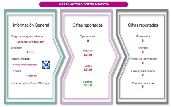 ¿Por qué ‘Alito’, Marko y Zambrano no reportan gastos de campaña si son candidatos plurinominales?