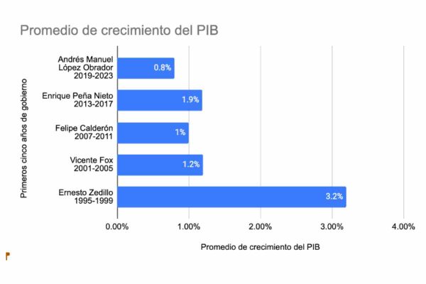 cifras de crecimiento del PIB
