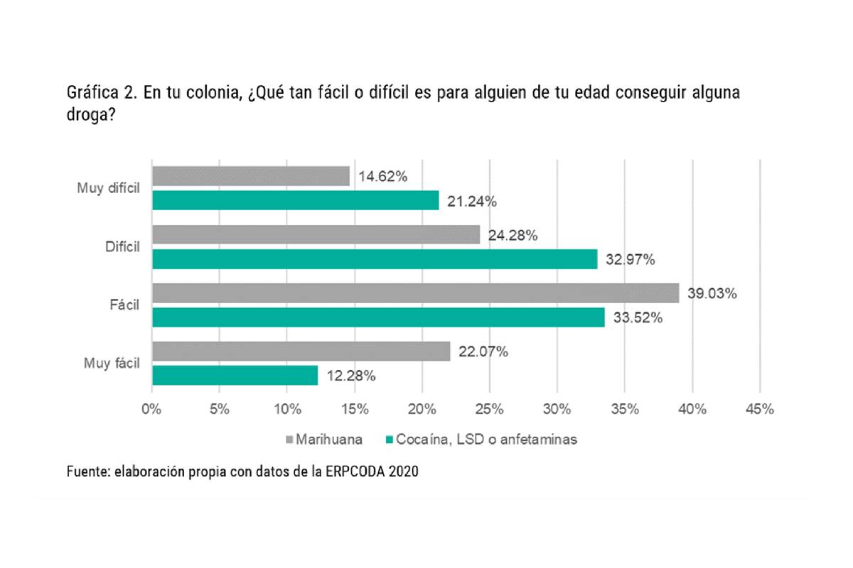 Gráfica con información de la Encuesta sobre Riesgo y Protección para el Consumo de Drogas en Adolescentes sobre la dificultad de acceder a drogas por colonias.