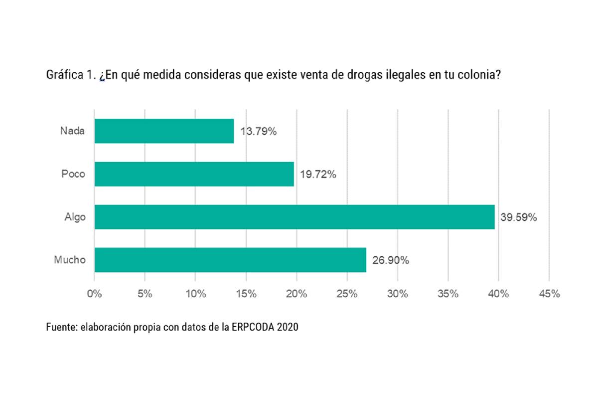 Gráfica con información de la Encuesta sobre Riesgo y Protección para el Consumo de Drogas en Adolescentes sobre la presencia de drogas ilegales por colonias.