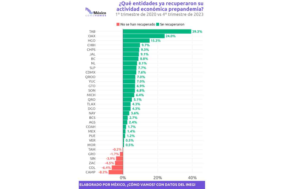 Gráfica con las entidades que recuperaron sus actividades económicas prepandemia.