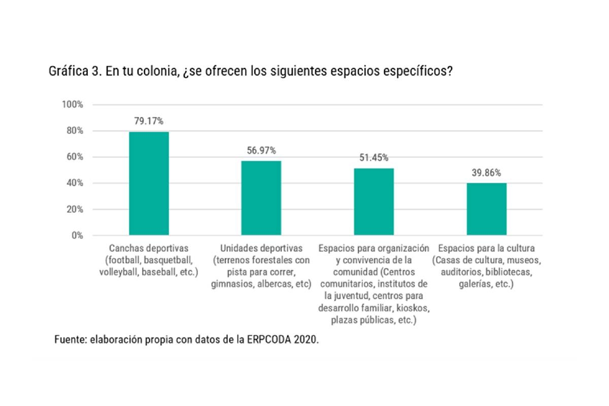 Gráfica con información de la Encuesta sobre Riesgo y Protección para el Consumo de Drogas en Adolescentes sobre la presencia de espacios deportivos, educativos y culturales por colonias.